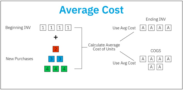 Weighted Average Costing Feature Why You Need It Accounting Seed 5503