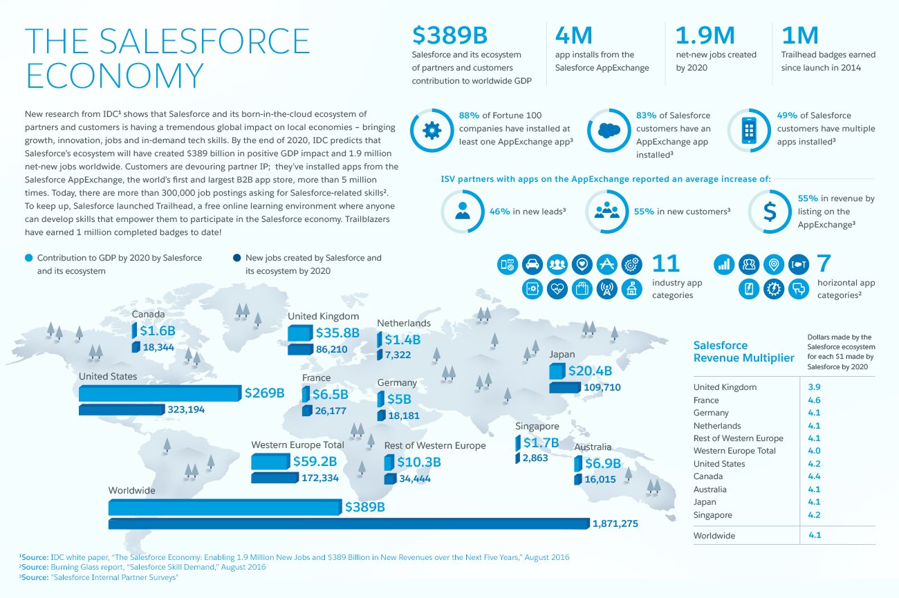 What Is A Salesforce Isv Partner