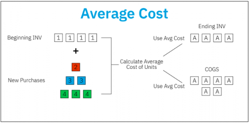 Weighted Average Costing Feature Why You Need It Accounting Seed 4050